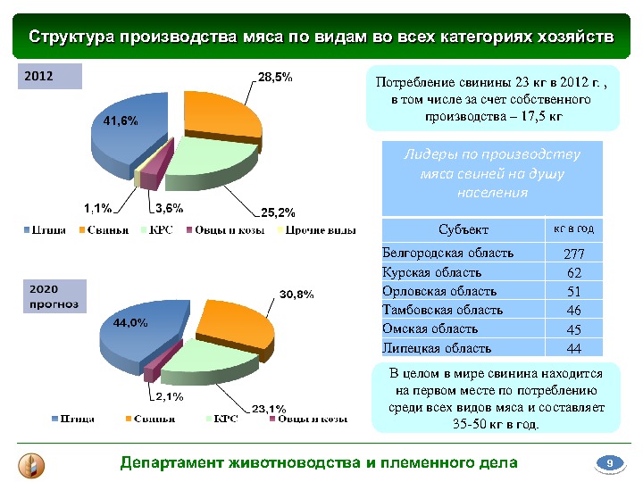 Материалы выступления В. В. Лабинова на Международной конференции "Свиноводство-2013. Итоги первого года в реалиях ВТО"